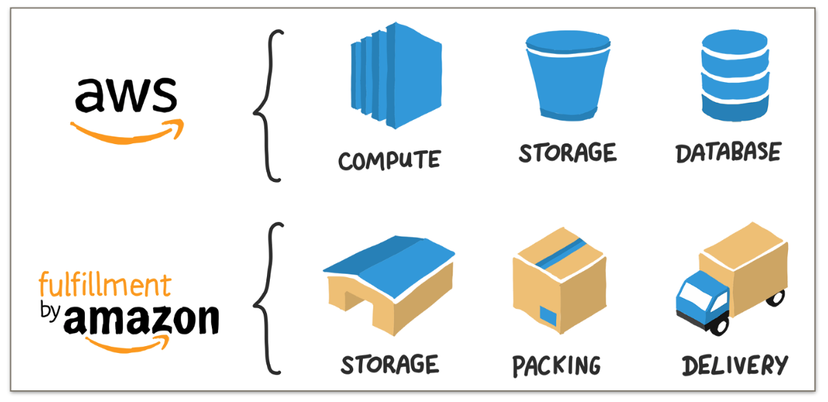 Overview of Amazon’s Supply Chain Process (T., 2018)